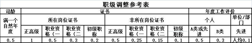 1628909562827344.png 職級調(diào)整參考表.png
